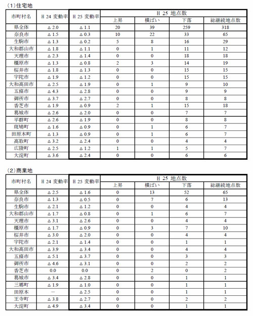 H25奈良の地価